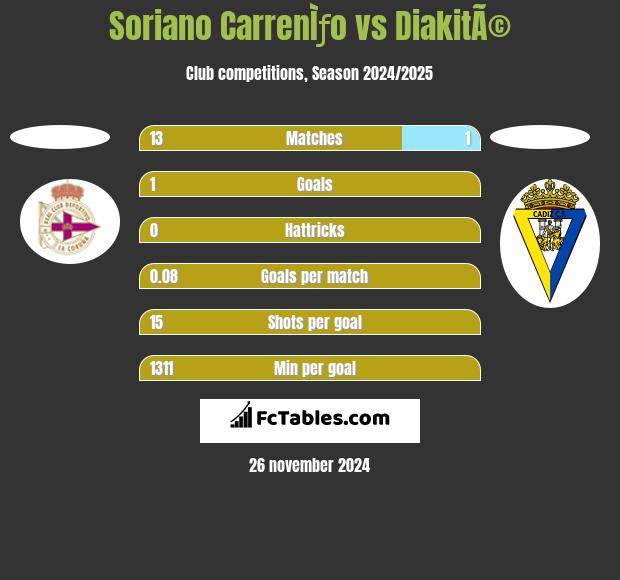 Soriano CarrenÌƒo vs DiakitÃ© h2h player stats