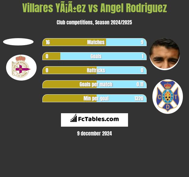 Villares YÃ¡Ã±ez vs Angel Rodriguez h2h player stats