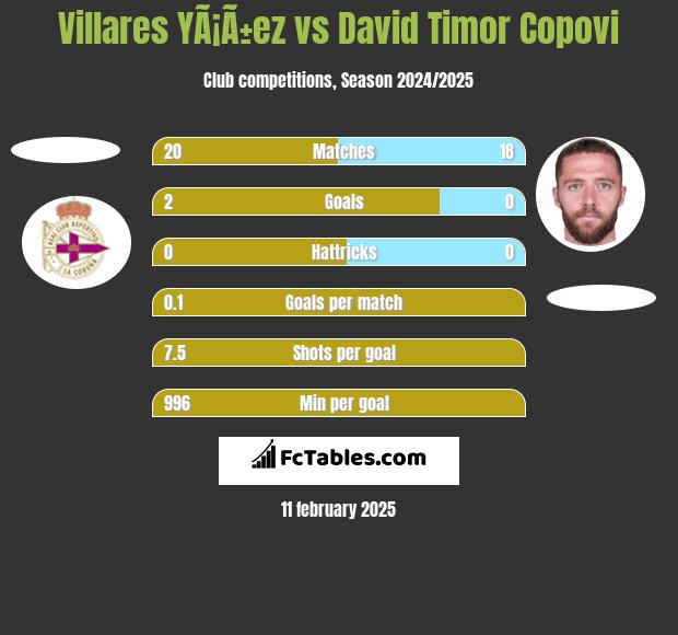 Villares YÃ¡Ã±ez vs David Timor Copovi h2h player stats