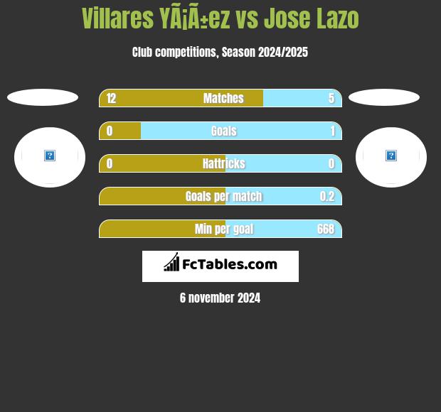 Villares YÃ¡Ã±ez vs Jose Lazo h2h player stats