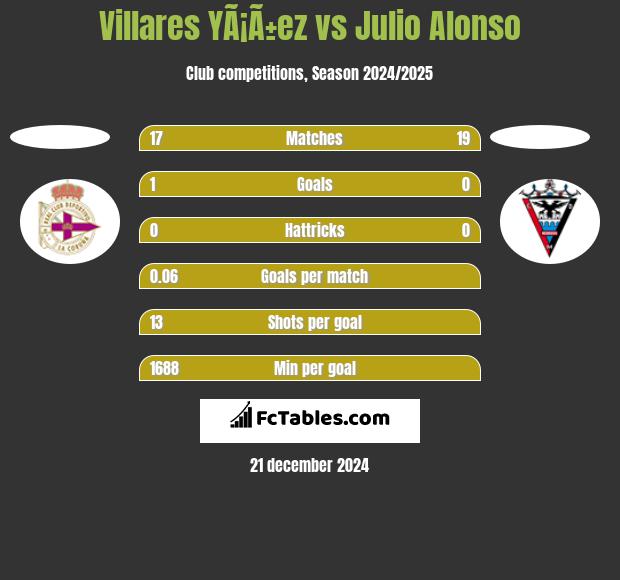 Villares YÃ¡Ã±ez vs Julio Alonso h2h player stats