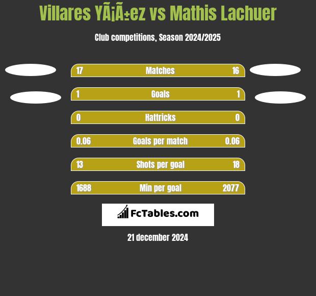 Villares YÃ¡Ã±ez vs Mathis Lachuer h2h player stats