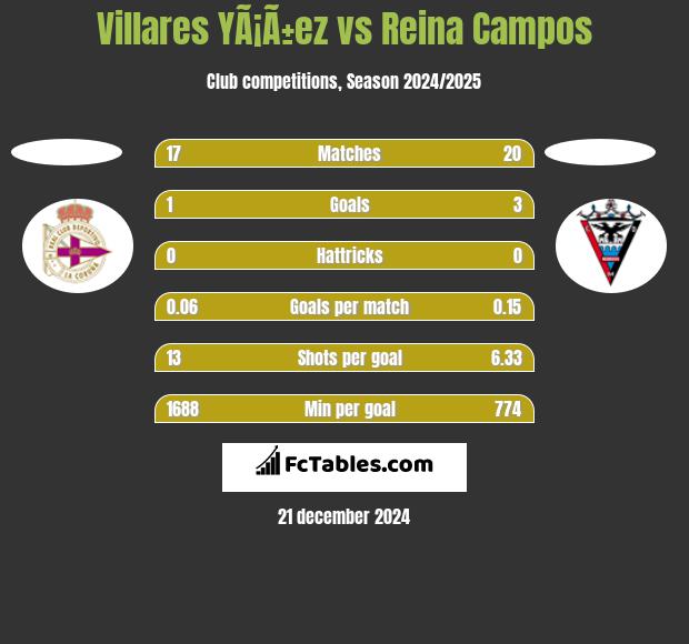 Villares YÃ¡Ã±ez vs Reina Campos h2h player stats