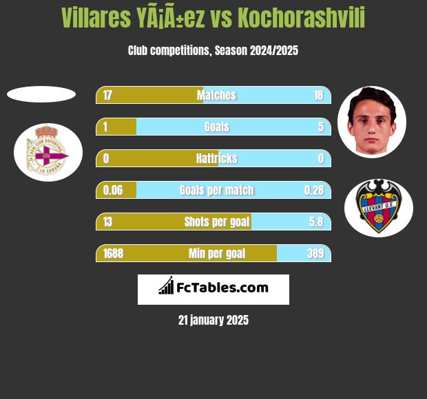 Villares YÃ¡Ã±ez vs Kochorashvili h2h player stats