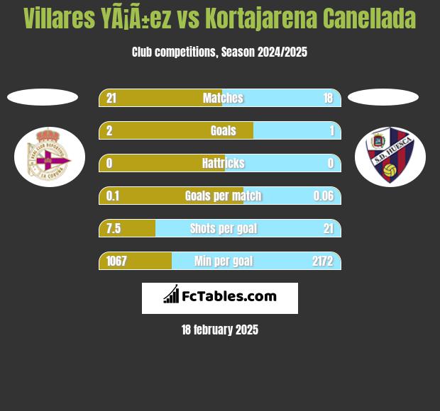 Villares YÃ¡Ã±ez vs Kortajarena Canellada h2h player stats