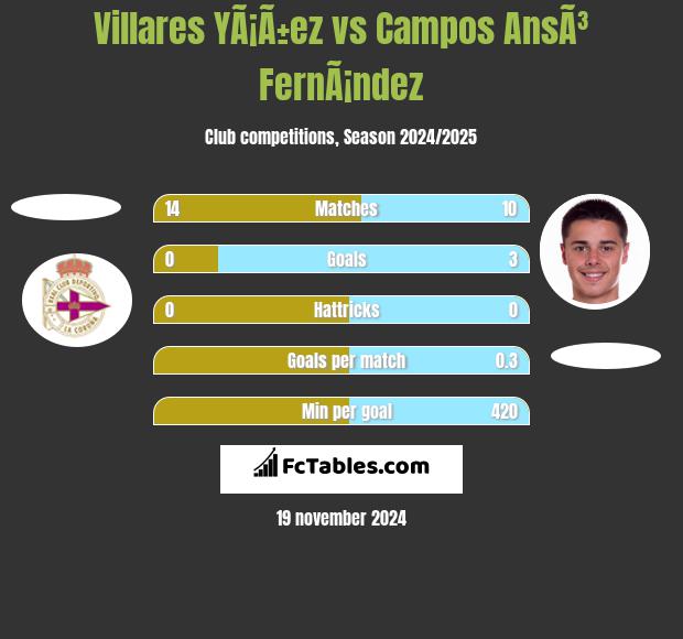 Villares YÃ¡Ã±ez vs Campos AnsÃ³ FernÃ¡ndez h2h player stats