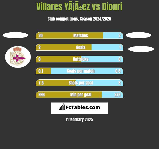 Villares YÃ¡Ã±ez vs Diouri h2h player stats