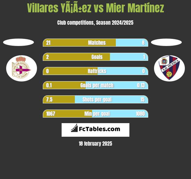 Villares YÃ¡Ã±ez vs Mier Martínez h2h player stats