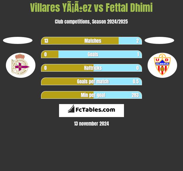 Villares YÃ¡Ã±ez vs Fettal Dhimi h2h player stats