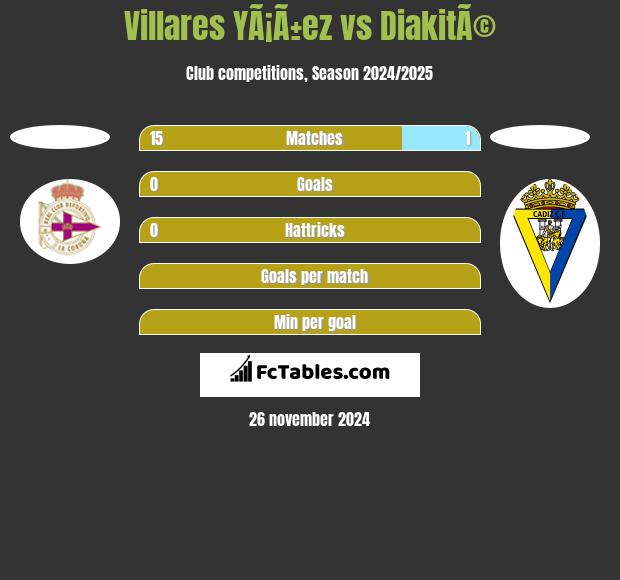 Villares YÃ¡Ã±ez vs DiakitÃ© h2h player stats