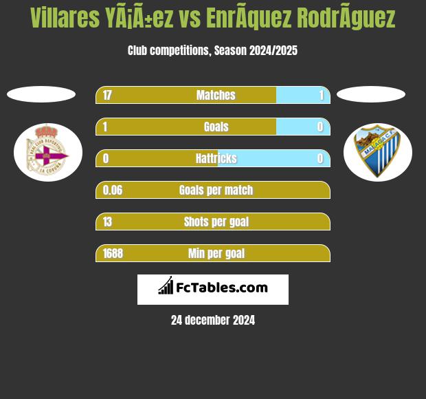 Villares YÃ¡Ã±ez vs EnrÃ­quez RodrÃ­guez h2h player stats