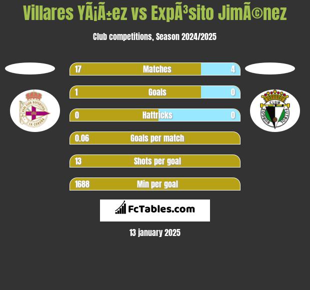 Villares YÃ¡Ã±ez vs ExpÃ³sito JimÃ©nez h2h player stats