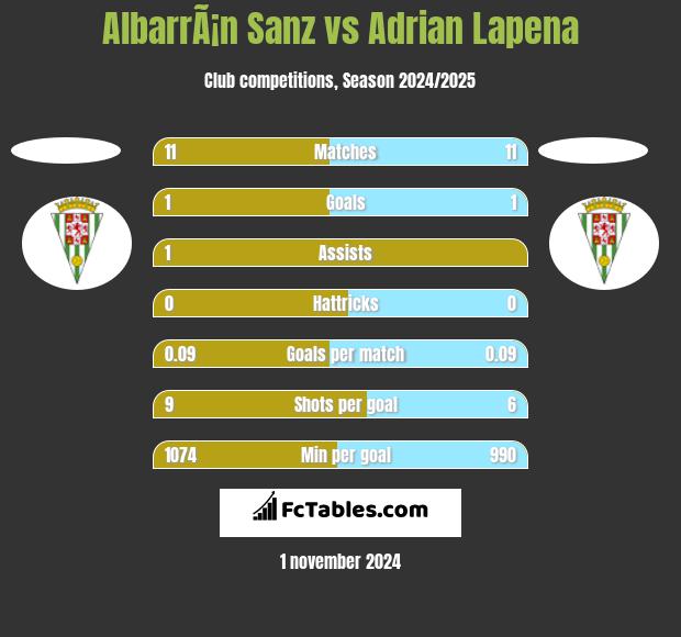 AlbarrÃ¡n Sanz vs Adrian Lapena h2h player stats