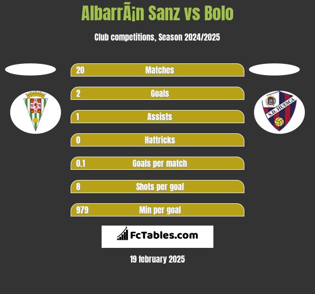 AlbarrÃ¡n Sanz vs Bolo h2h player stats