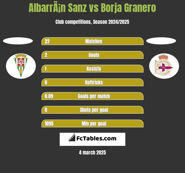 AlbarrÃ¡n Sanz vs Borja Granero h2h player stats