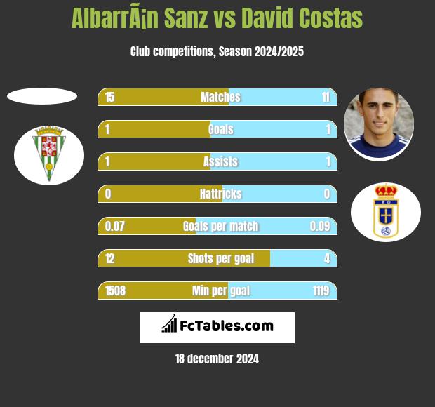 AlbarrÃ¡n Sanz vs David Costas h2h player stats