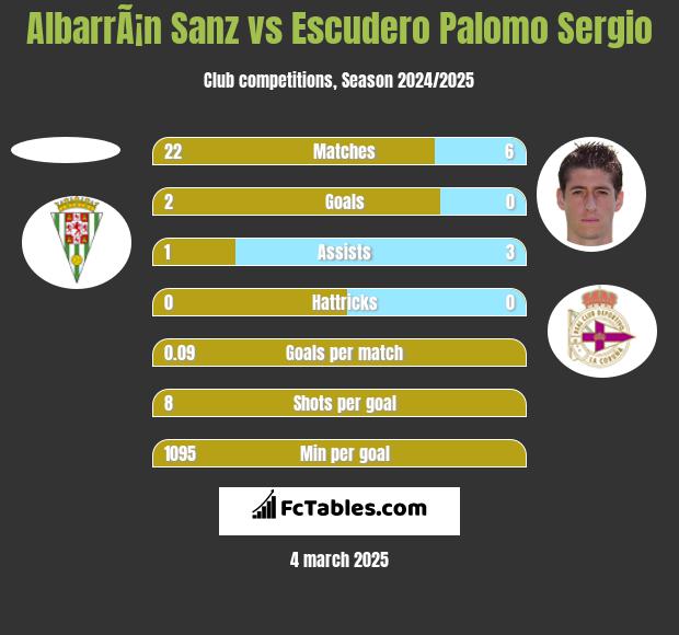 AlbarrÃ¡n Sanz vs Escudero Palomo Sergio h2h player stats