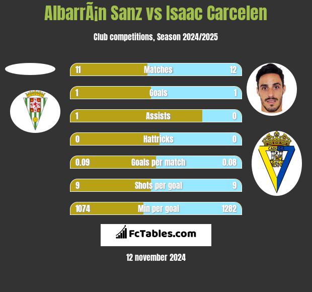 AlbarrÃ¡n Sanz vs Isaac Carcelen h2h player stats