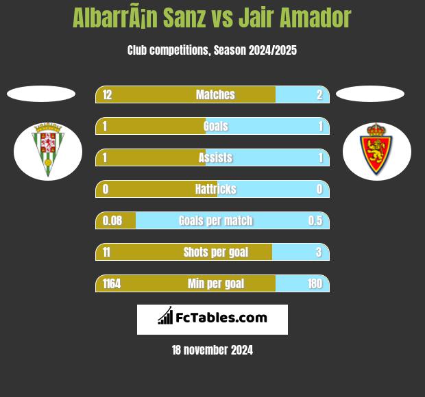 AlbarrÃ¡n Sanz vs Jair Amador h2h player stats