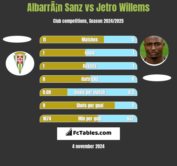 AlbarrÃ¡n Sanz vs Jetro Willems h2h player stats