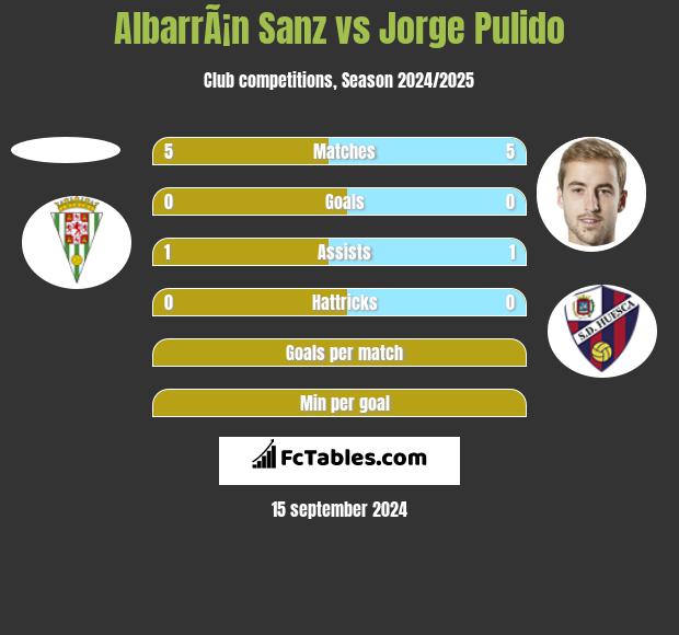 AlbarrÃ¡n Sanz vs Jorge Pulido h2h player stats