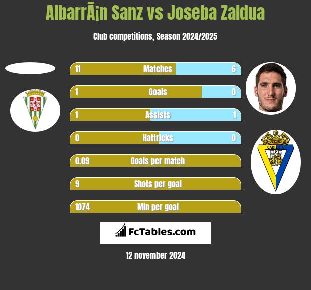 AlbarrÃ¡n Sanz vs Joseba Zaldua h2h player stats