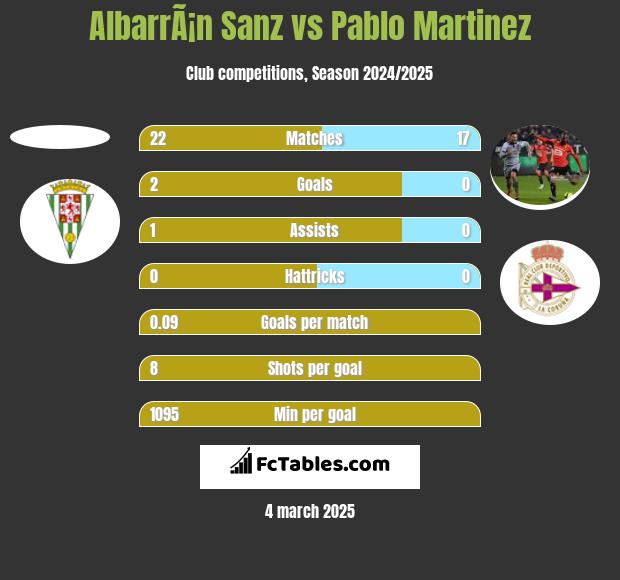 AlbarrÃ¡n Sanz vs Pablo Martinez h2h player stats