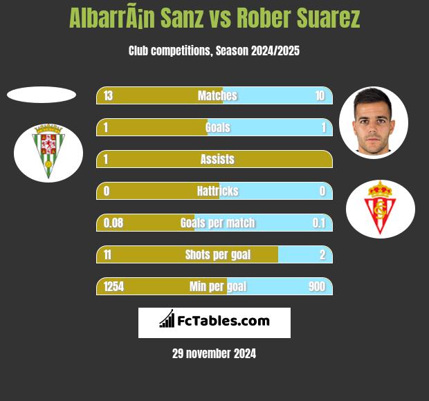 AlbarrÃ¡n Sanz vs Rober Suarez h2h player stats