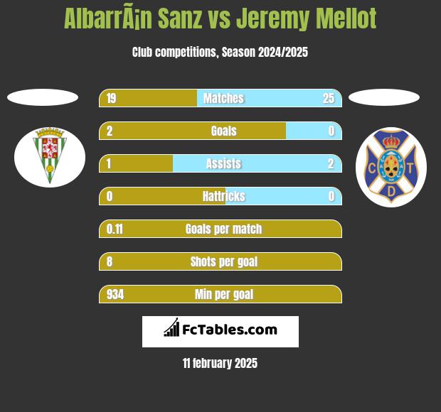 AlbarrÃ¡n Sanz vs Jeremy Mellot h2h player stats