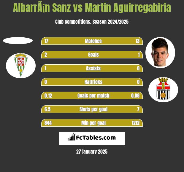 AlbarrÃ¡n Sanz vs Martin Aguirregabiria h2h player stats