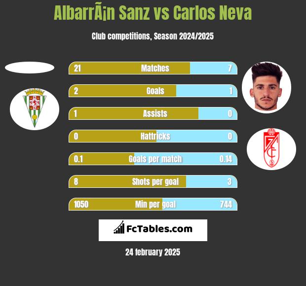 AlbarrÃ¡n Sanz vs Carlos Neva h2h player stats