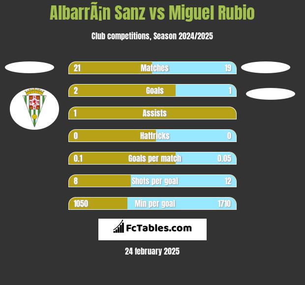 AlbarrÃ¡n Sanz vs Miguel Rubio h2h player stats