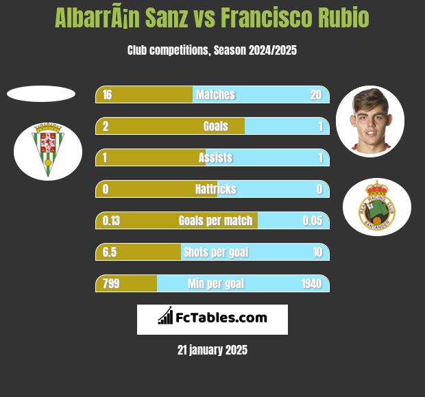 AlbarrÃ¡n Sanz vs Francisco Rubio h2h player stats