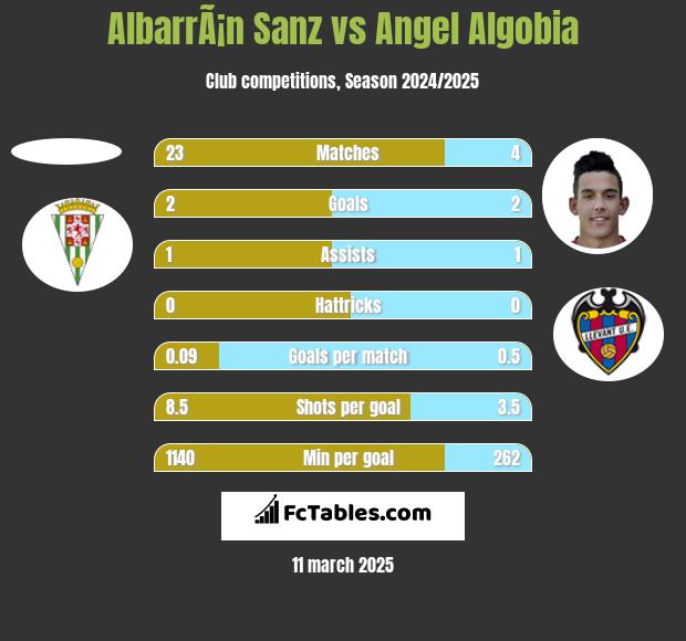 AlbarrÃ¡n Sanz vs Angel Algobia h2h player stats