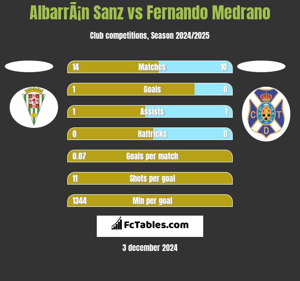 AlbarrÃ¡n Sanz vs Fernando Medrano h2h player stats