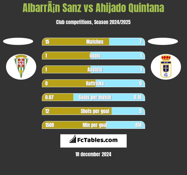 AlbarrÃ¡n Sanz vs Ahijado Quintana h2h player stats