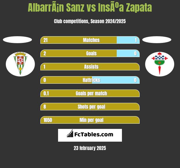 AlbarrÃ¡n Sanz vs InsÃºa Zapata h2h player stats