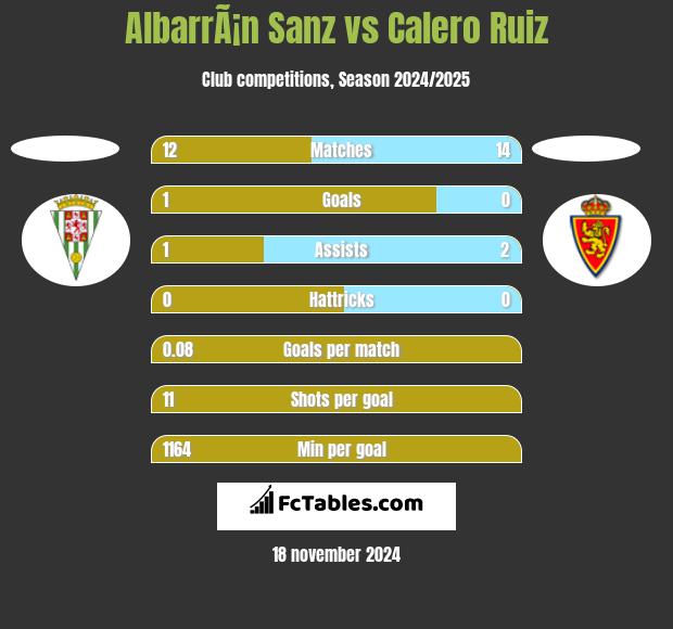 AlbarrÃ¡n Sanz vs Calero Ruiz h2h player stats