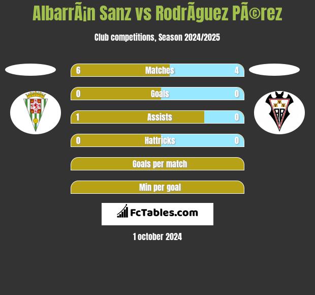 AlbarrÃ¡n Sanz vs RodrÃ­guez PÃ©rez h2h player stats