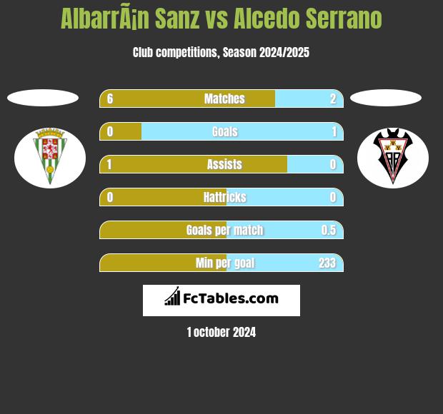 AlbarrÃ¡n Sanz vs Alcedo Serrano h2h player stats