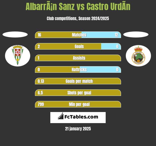 AlbarrÃ¡n Sanz vs Castro UrdÃ­n h2h player stats