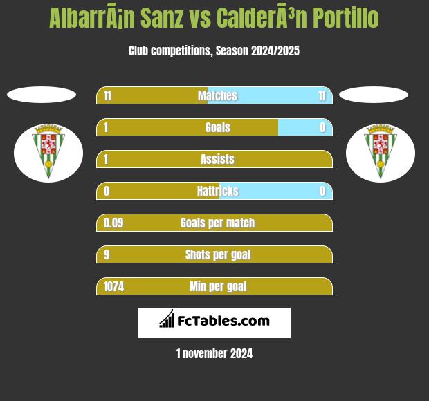 AlbarrÃ¡n Sanz vs CalderÃ³n Portillo h2h player stats