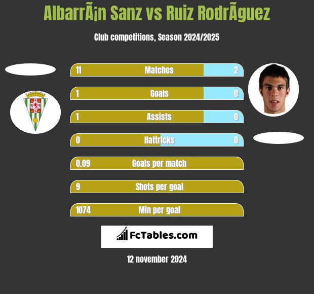 AlbarrÃ¡n Sanz vs Ruiz RodrÃ­guez h2h player stats