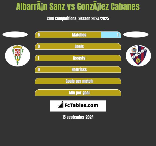 AlbarrÃ¡n Sanz vs GonzÃ¡lez Cabanes h2h player stats