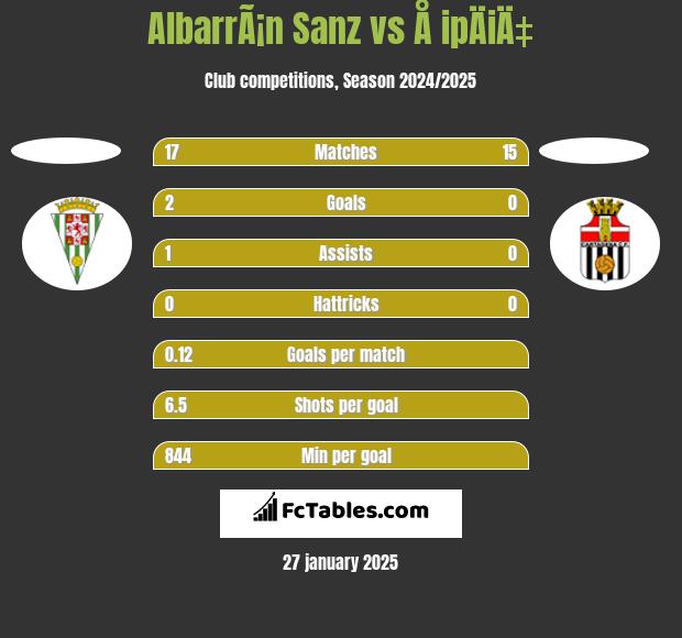 AlbarrÃ¡n Sanz vs Å ipÄiÄ‡ h2h player stats