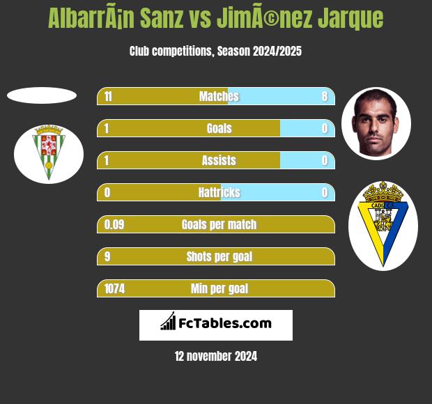 AlbarrÃ¡n Sanz vs JimÃ©nez Jarque h2h player stats