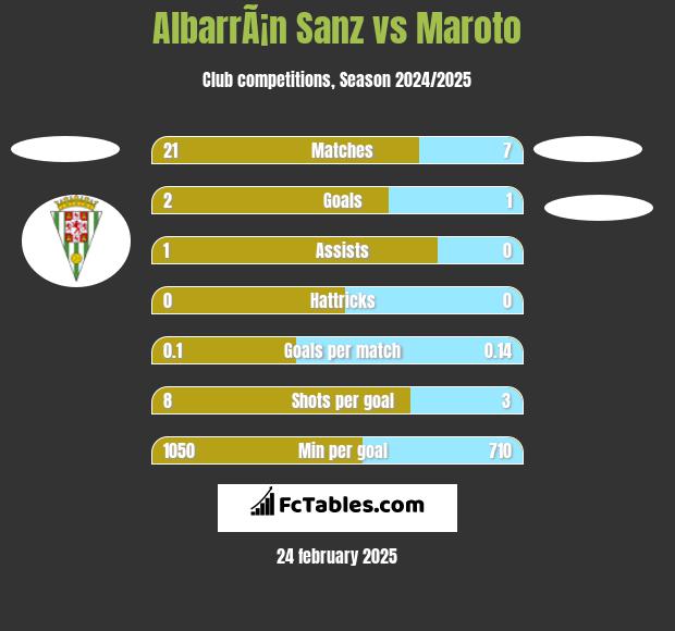 AlbarrÃ¡n Sanz vs Maroto h2h player stats