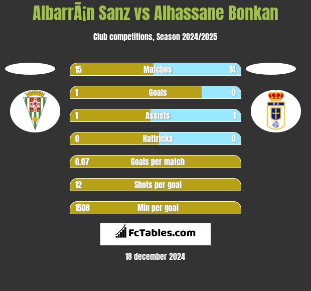 AlbarrÃ¡n Sanz vs Alhassane Bonkan h2h player stats