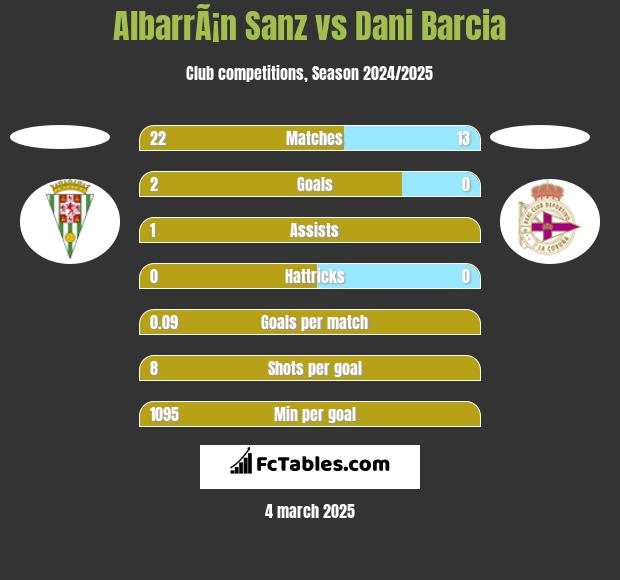 AlbarrÃ¡n Sanz vs Dani Barcia h2h player stats