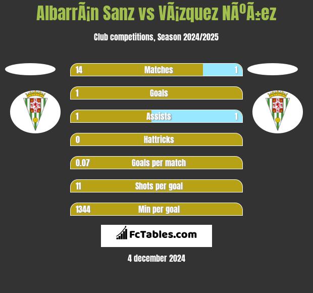 AlbarrÃ¡n Sanz vs VÃ¡zquez NÃºÃ±ez h2h player stats